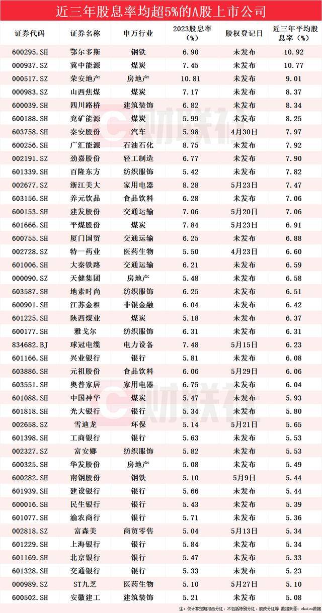 逾40股连续三年分红超5%！A股进入“分红实施季”，高股息个股名单来了